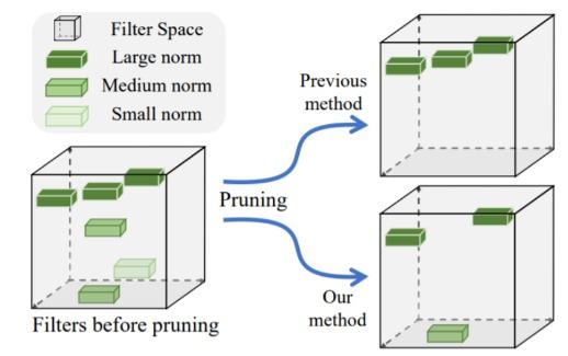 FPGM 的几何中位数剪枝