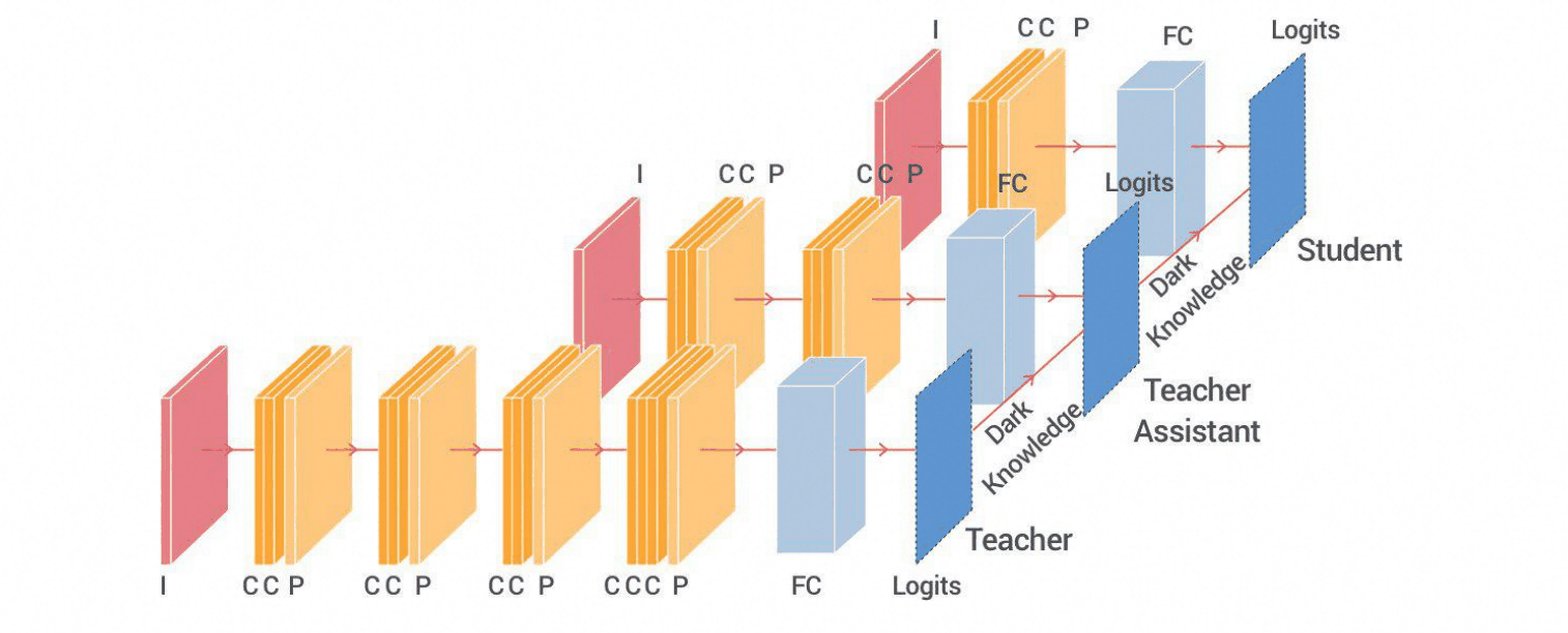 Teacher Assistant Knowledge Distillation